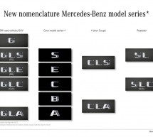 Evo kako će se Mercedesi po novom zvati od iduće godine