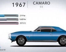 Chevrolet Camaro – 50 godina evolucije u petominutnom video snimku (VIDEO)