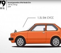 EPSKI SNIMAK! Honda Civic – Četrdeset i četiri godine evolucije (VIDEO)