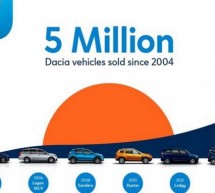 Dacia prodala pet miliona automobila u periodu od 2004. godine do danas