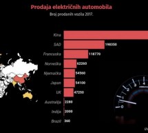 Kinezi kupuju najviše električnih automobila, Brazilci najmanje